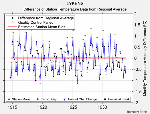 LYKENS difference from regional expectation