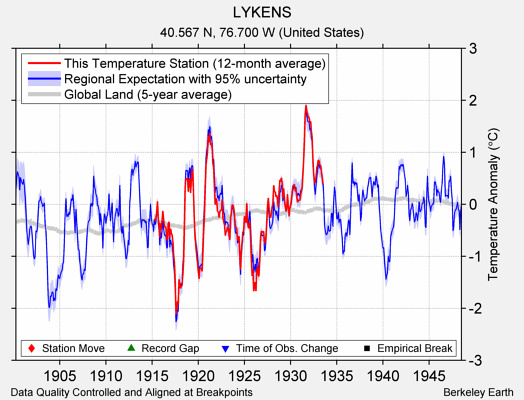 LYKENS comparison to regional expectation