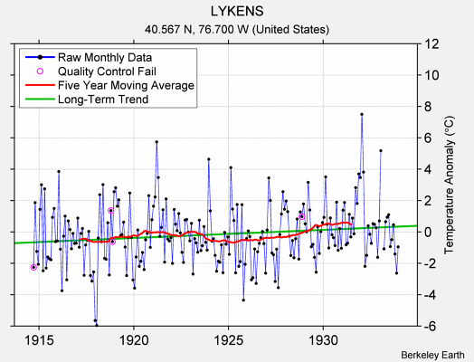 LYKENS Raw Mean Temperature