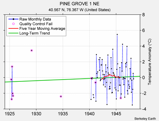 PINE GROVE 1 NE Raw Mean Temperature