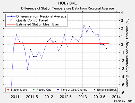 HOLYOKE difference from regional expectation