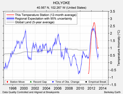 HOLYOKE comparison to regional expectation