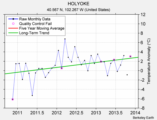 HOLYOKE Raw Mean Temperature