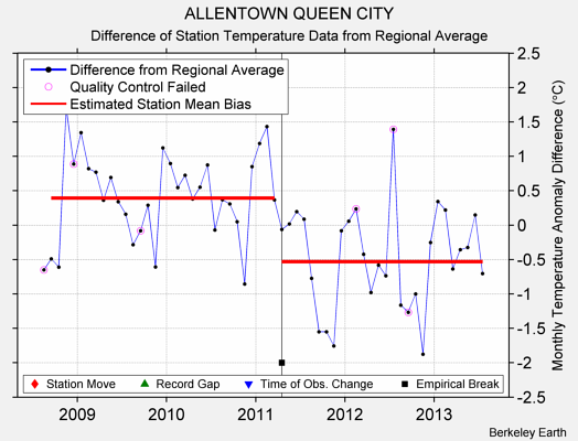 ALLENTOWN QUEEN CITY difference from regional expectation