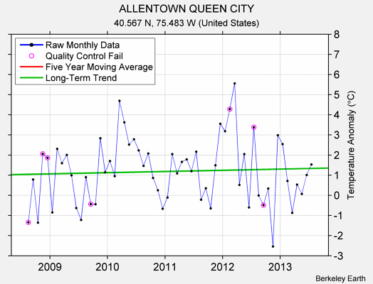 ALLENTOWN QUEEN CITY Raw Mean Temperature