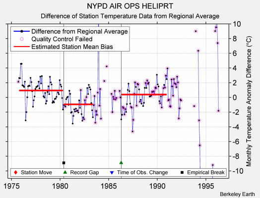 NYPD AIR OPS HELIPRT difference from regional expectation