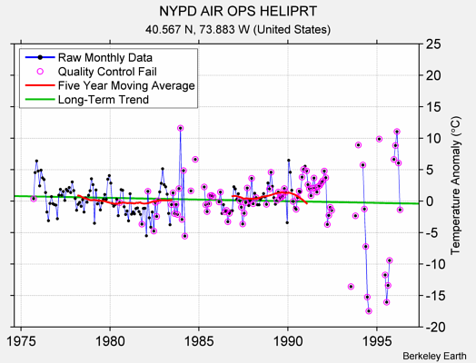 NYPD AIR OPS HELIPRT Raw Mean Temperature