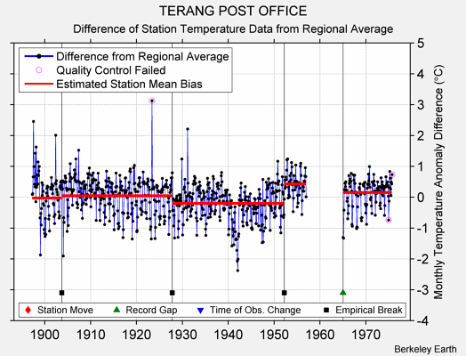 TERANG POST OFFICE difference from regional expectation