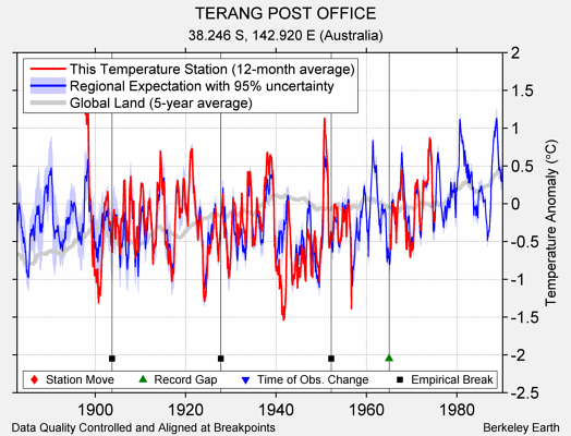 TERANG POST OFFICE comparison to regional expectation