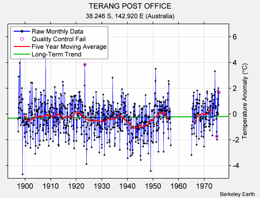 TERANG POST OFFICE Raw Mean Temperature