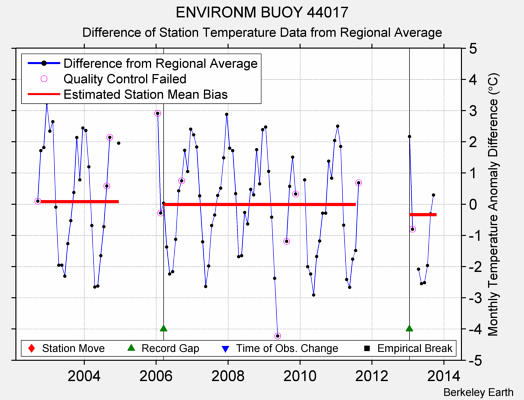 ENVIRONM BUOY 44017 difference from regional expectation