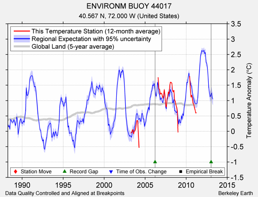 ENVIRONM BUOY 44017 comparison to regional expectation