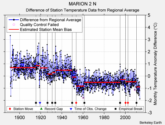 MARION 2 N difference from regional expectation