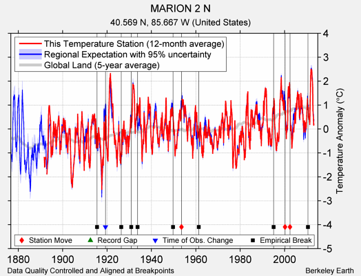 MARION 2 N comparison to regional expectation