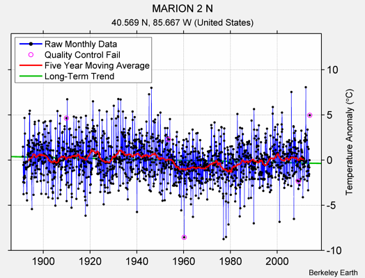 MARION 2 N Raw Mean Temperature