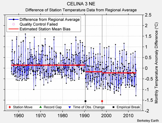 CELINA 3 NE difference from regional expectation