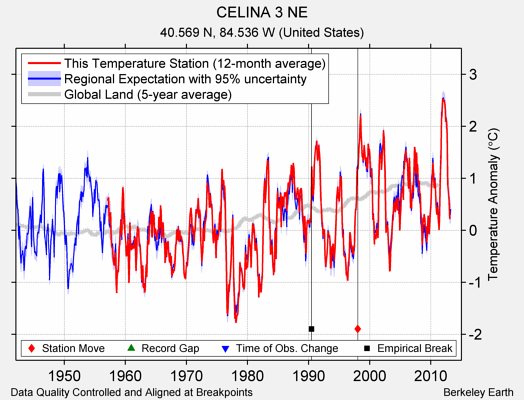 CELINA 3 NE comparison to regional expectation