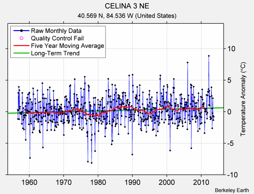 CELINA 3 NE Raw Mean Temperature