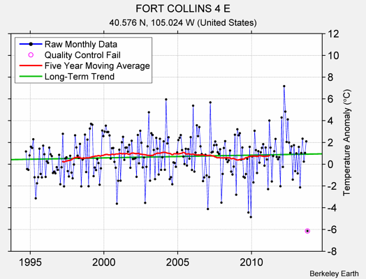 FORT COLLINS 4 E Raw Mean Temperature