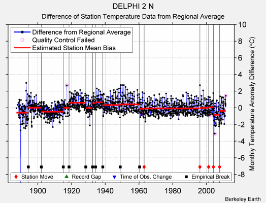 DELPHI 2 N difference from regional expectation