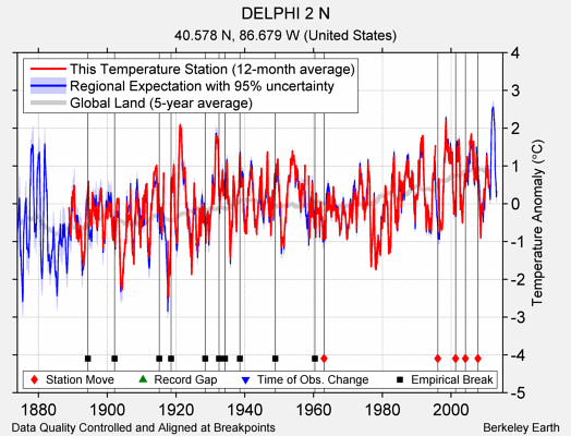 DELPHI 2 N comparison to regional expectation