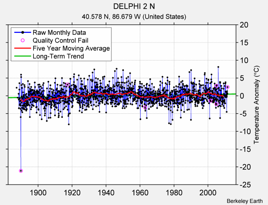 DELPHI 2 N Raw Mean Temperature