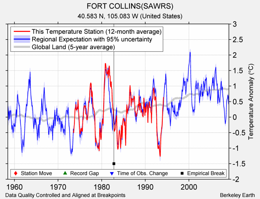 FORT COLLINS(SAWRS) comparison to regional expectation