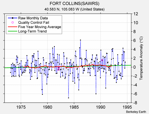 FORT COLLINS(SAWRS) Raw Mean Temperature