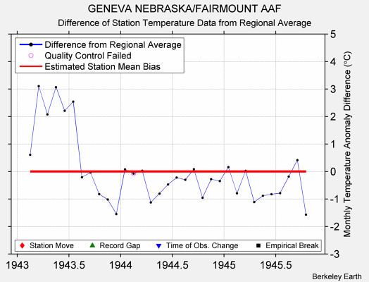 GENEVA NEBRASKA/FAIRMOUNT AAF difference from regional expectation