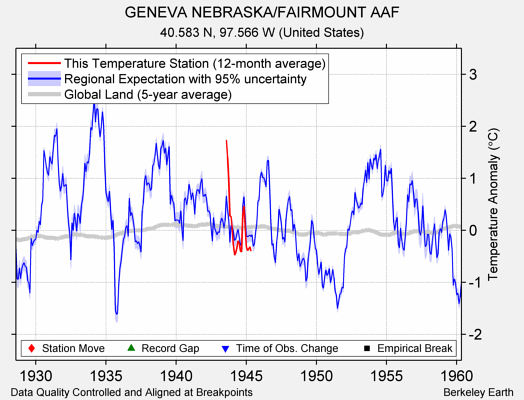 GENEVA NEBRASKA/FAIRMOUNT AAF comparison to regional expectation