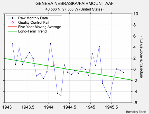 GENEVA NEBRASKA/FAIRMOUNT AAF Raw Mean Temperature