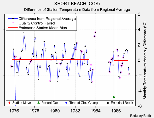 SHORT BEACH (CGS) difference from regional expectation