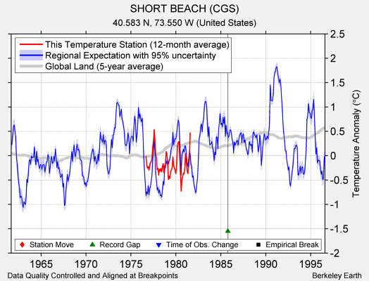 SHORT BEACH (CGS) comparison to regional expectation