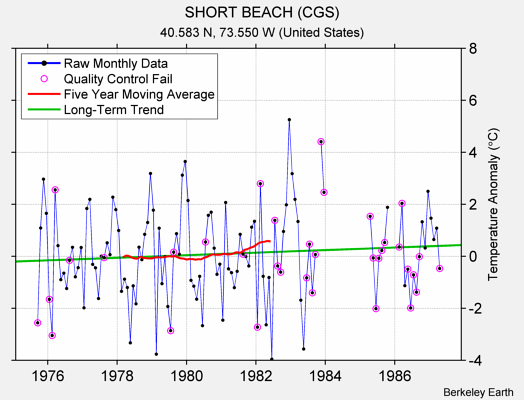 SHORT BEACH (CGS) Raw Mean Temperature