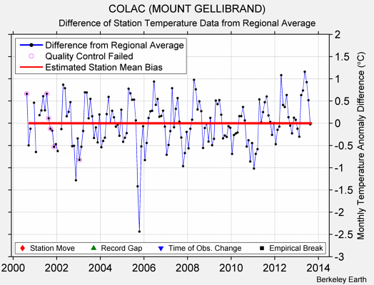 COLAC (MOUNT GELLIBRAND) difference from regional expectation