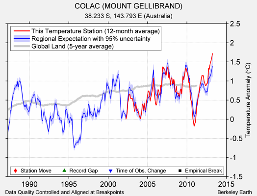 COLAC (MOUNT GELLIBRAND) comparison to regional expectation