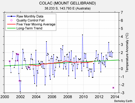 COLAC (MOUNT GELLIBRAND) Raw Mean Temperature