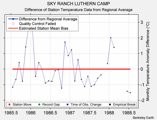 SKY RANCH LUTHERN CAMP difference from regional expectation