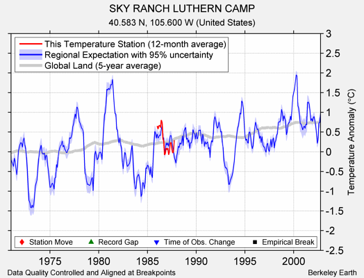 SKY RANCH LUTHERN CAMP comparison to regional expectation