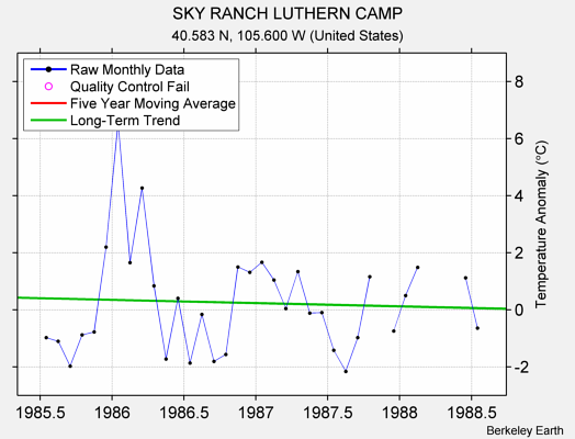 SKY RANCH LUTHERN CAMP Raw Mean Temperature