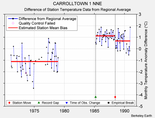 CARROLLTOWN 1 NNE difference from regional expectation