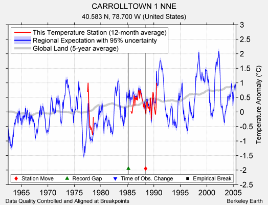 CARROLLTOWN 1 NNE comparison to regional expectation