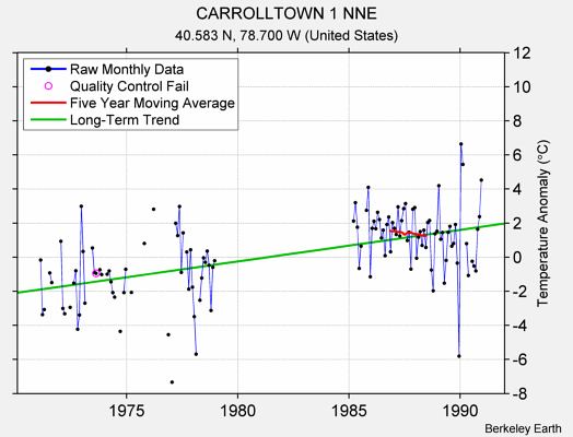 CARROLLTOWN 1 NNE Raw Mean Temperature