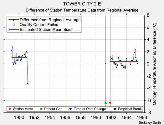 TOWER CITY 2 E difference from regional expectation