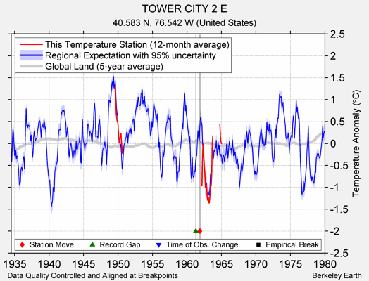 TOWER CITY 2 E comparison to regional expectation