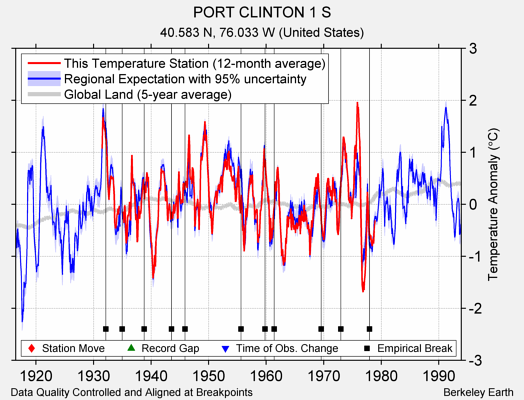 PORT CLINTON 1 S comparison to regional expectation