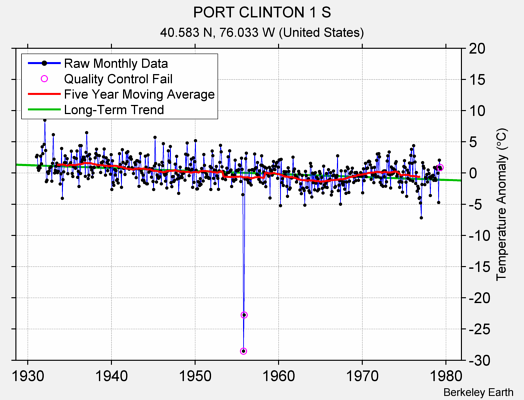 PORT CLINTON 1 S Raw Mean Temperature