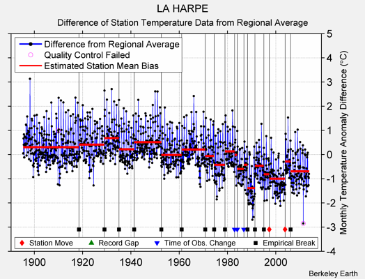 LA HARPE difference from regional expectation