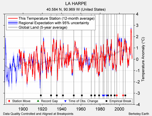 LA HARPE comparison to regional expectation