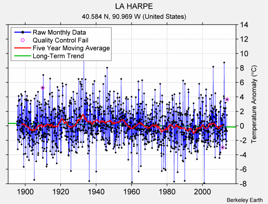 LA HARPE Raw Mean Temperature